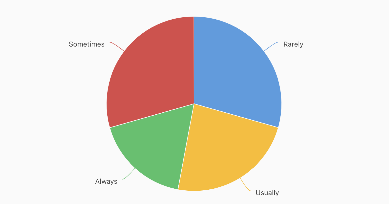 A survey of admissions about how often they read LSAT writing